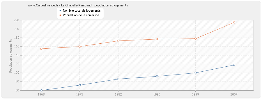 La Chapelle-Rambaud : population et logements